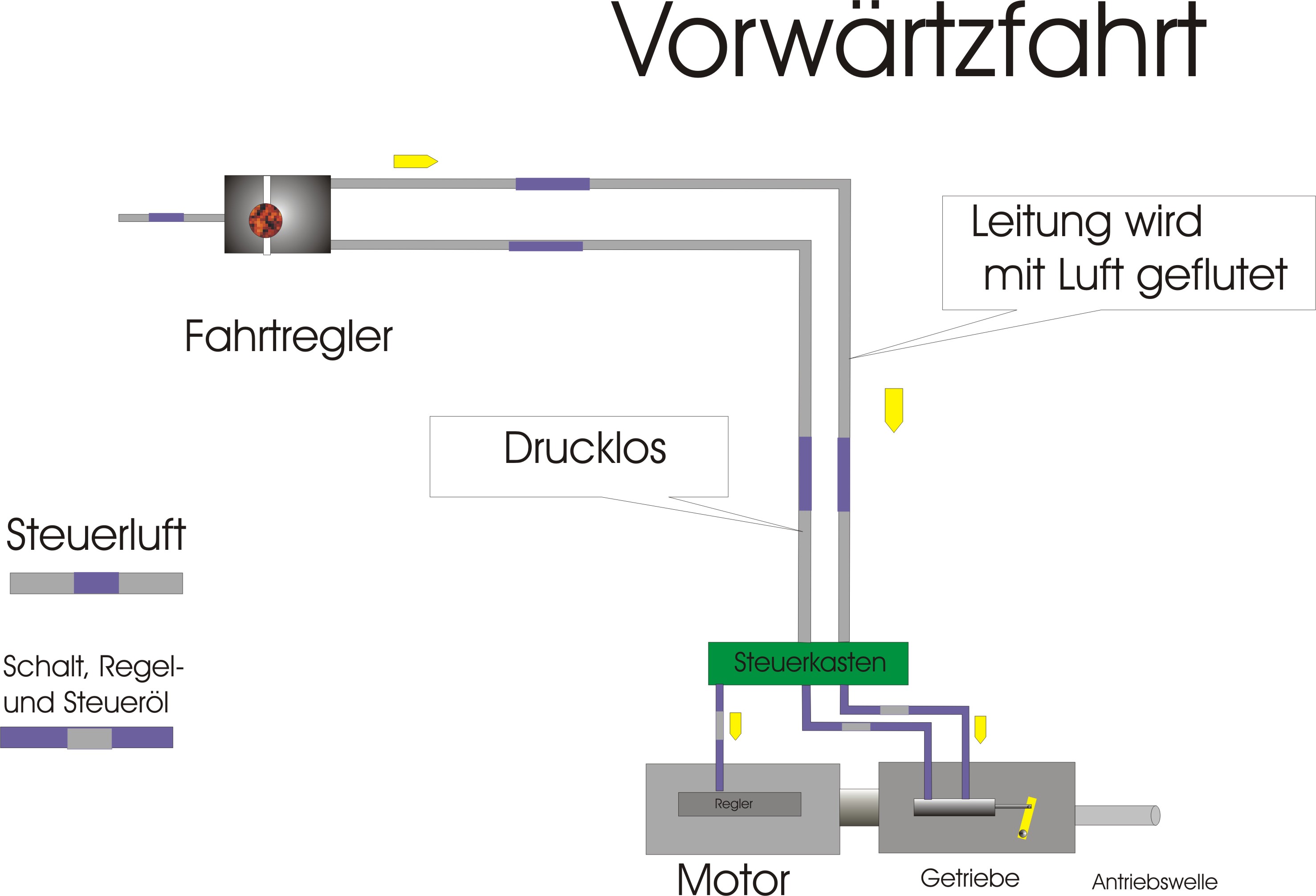 fahrtregler bei Vorwrtz